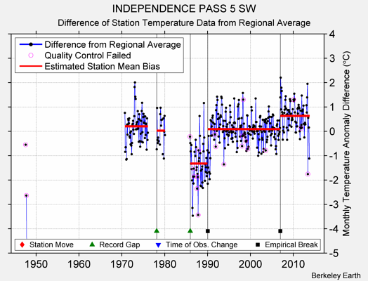 INDEPENDENCE PASS 5 SW difference from regional expectation