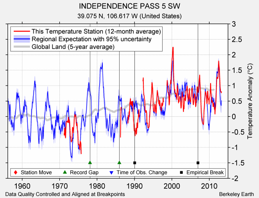 INDEPENDENCE PASS 5 SW comparison to regional expectation