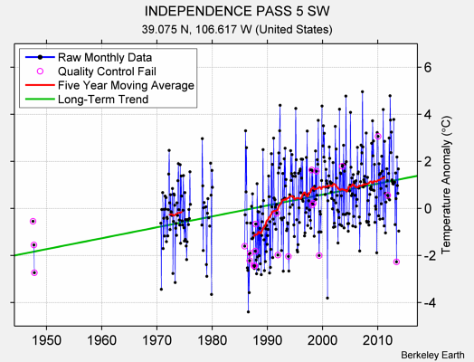 INDEPENDENCE PASS 5 SW Raw Mean Temperature