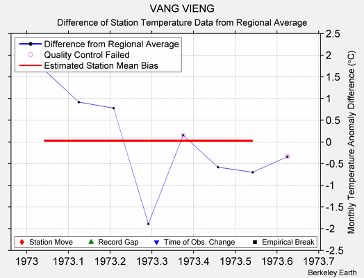 VANG VIENG difference from regional expectation