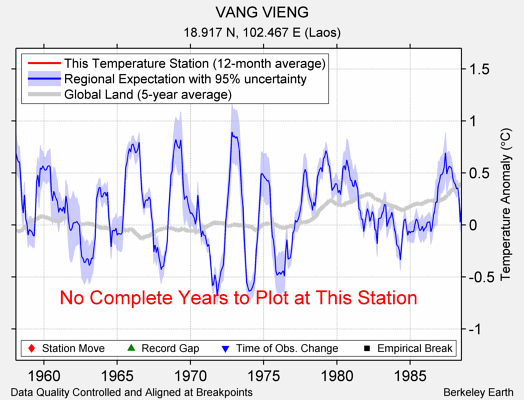 VANG VIENG comparison to regional expectation