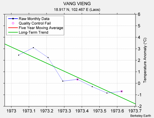 VANG VIENG Raw Mean Temperature