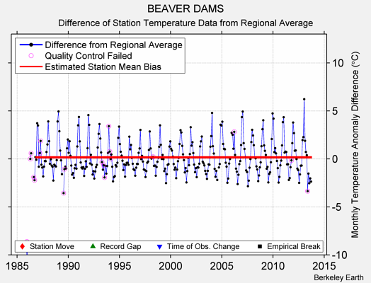 BEAVER DAMS difference from regional expectation