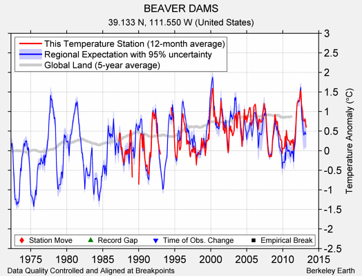 BEAVER DAMS comparison to regional expectation