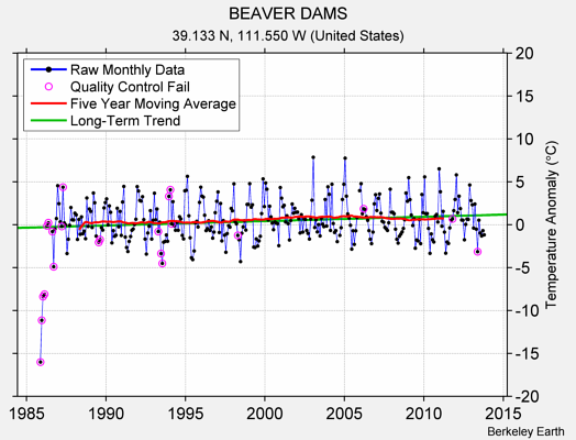 BEAVER DAMS Raw Mean Temperature