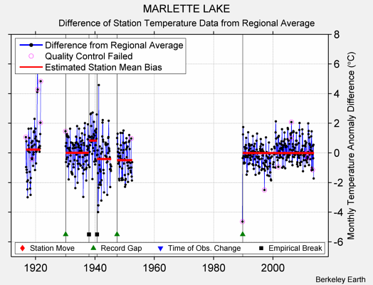 MARLETTE LAKE difference from regional expectation