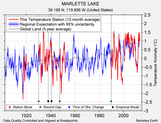 MARLETTE LAKE comparison to regional expectation