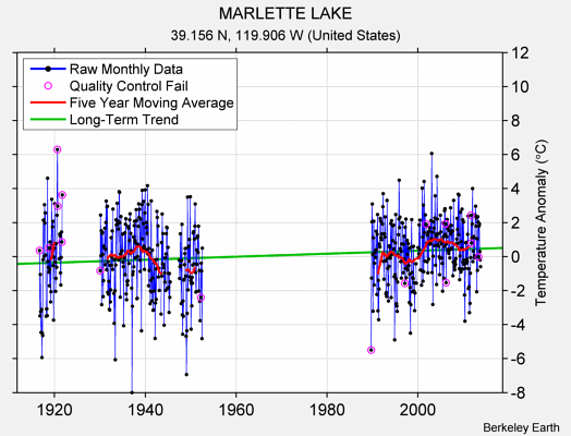 MARLETTE LAKE Raw Mean Temperature