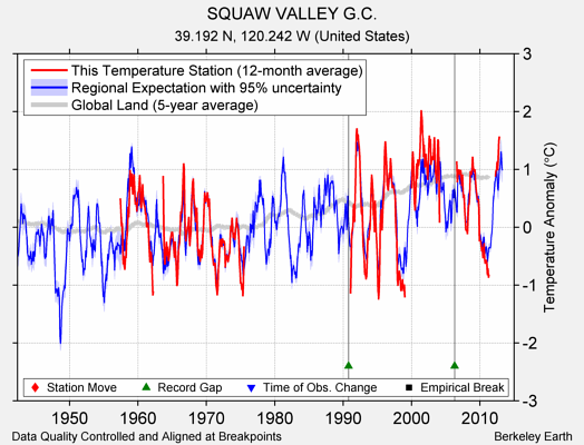 SQUAW VALLEY G.C. comparison to regional expectation