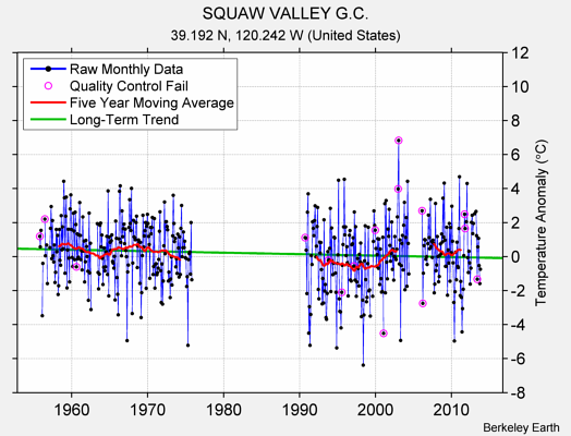 SQUAW VALLEY G.C. Raw Mean Temperature