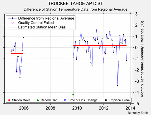 TRUCKEE-TAHOE AP DIST difference from regional expectation