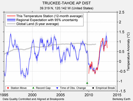 TRUCKEE-TAHOE AP DIST comparison to regional expectation