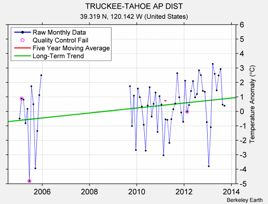 TRUCKEE-TAHOE AP DIST Raw Mean Temperature