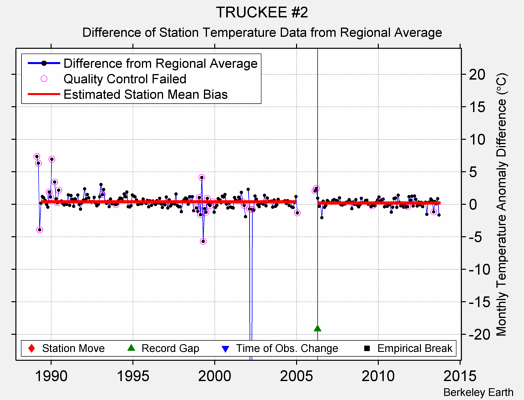 TRUCKEE #2 difference from regional expectation