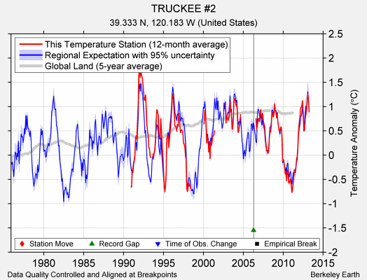 TRUCKEE #2 comparison to regional expectation