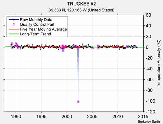 TRUCKEE #2 Raw Mean Temperature