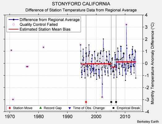 STONYFORD CALIFORNIA difference from regional expectation