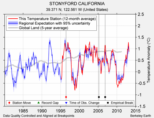 STONYFORD CALIFORNIA comparison to regional expectation