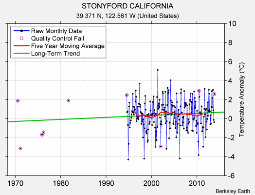 STONYFORD CALIFORNIA Raw Mean Temperature