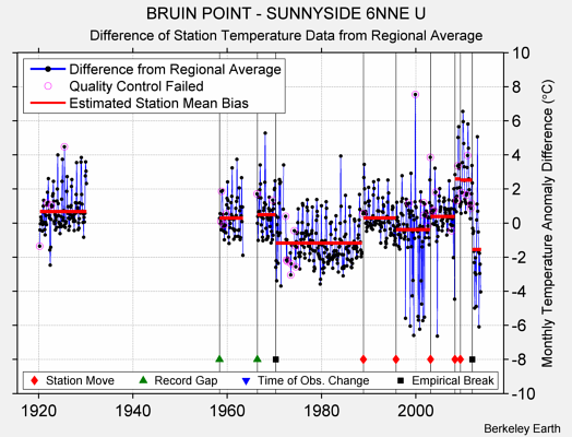 BRUIN POINT - SUNNYSIDE 6NNE U difference from regional expectation