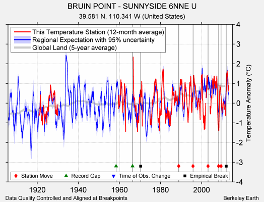 BRUIN POINT - SUNNYSIDE 6NNE U comparison to regional expectation