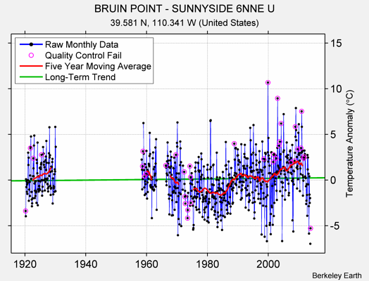 BRUIN POINT - SUNNYSIDE 6NNE U Raw Mean Temperature