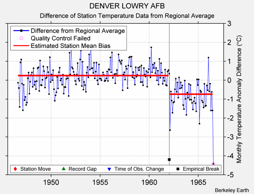 DENVER LOWRY AFB difference from regional expectation