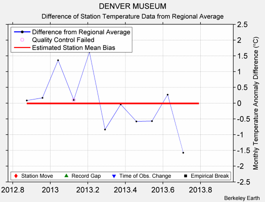 DENVER MUSEUM difference from regional expectation