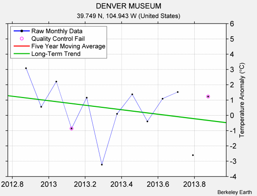 DENVER MUSEUM Raw Mean Temperature