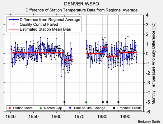 DENVER WSFO difference from regional expectation