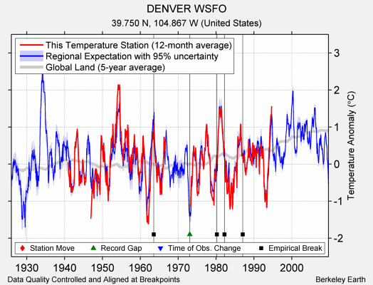 DENVER WSFO comparison to regional expectation