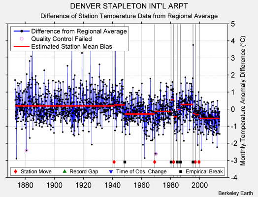 DENVER STAPLETON INT'L ARPT difference from regional expectation