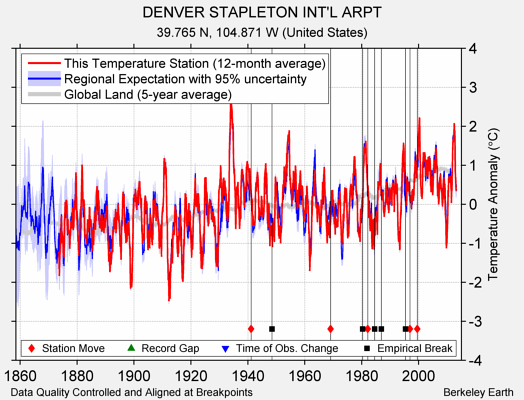 DENVER STAPLETON INT'L ARPT comparison to regional expectation