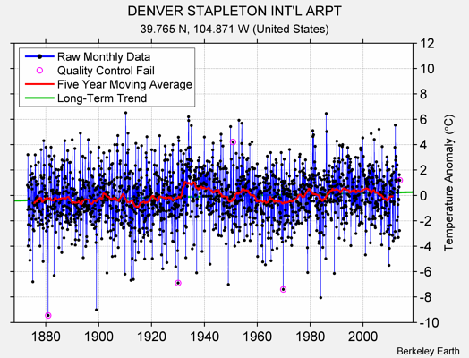 DENVER STAPLETON INT'L ARPT Raw Mean Temperature