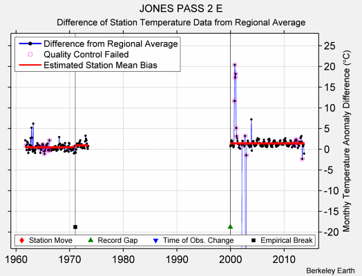 JONES PASS 2 E difference from regional expectation