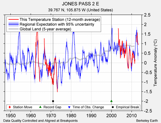 JONES PASS 2 E comparison to regional expectation