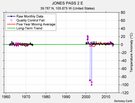 JONES PASS 2 E Raw Mean Temperature