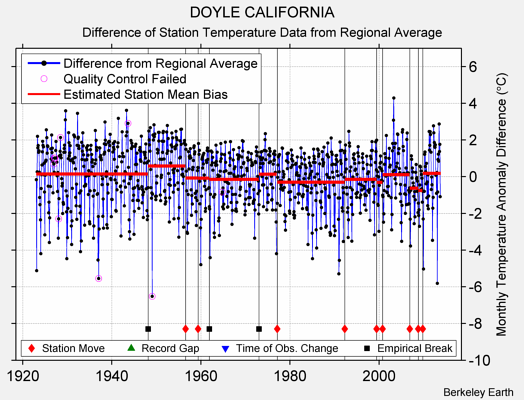 DOYLE CALIFORNIA difference from regional expectation