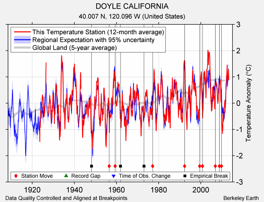 DOYLE CALIFORNIA comparison to regional expectation