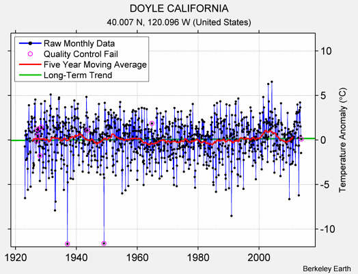 DOYLE CALIFORNIA Raw Mean Temperature