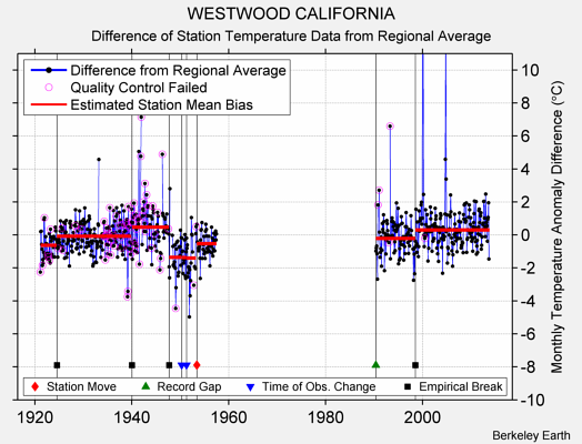 WESTWOOD CALIFORNIA difference from regional expectation