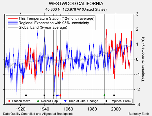 WESTWOOD CALIFORNIA comparison to regional expectation