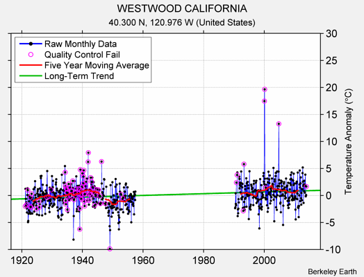 WESTWOOD CALIFORNIA Raw Mean Temperature