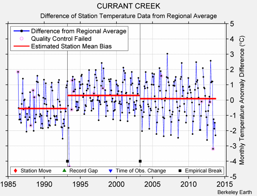 CURRANT CREEK difference from regional expectation