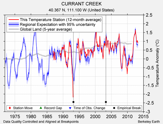 CURRANT CREEK comparison to regional expectation