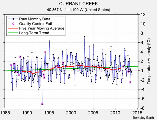 CURRANT CREEK Raw Mean Temperature