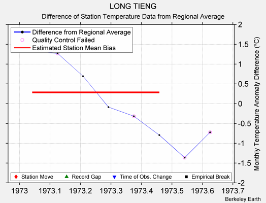 LONG TIENG difference from regional expectation