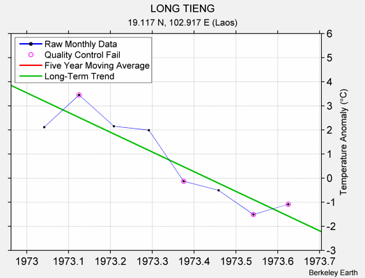 LONG TIENG Raw Mean Temperature