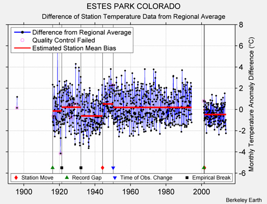 ESTES PARK COLORADO difference from regional expectation