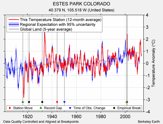 ESTES PARK COLORADO comparison to regional expectation